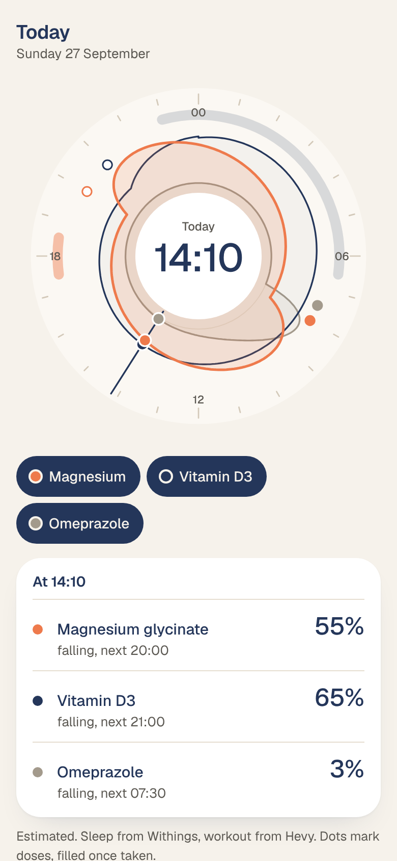 Day clock concept: a 24-hour dial with each medication as a shape, sleep and workout bands, and a readout for 14:10