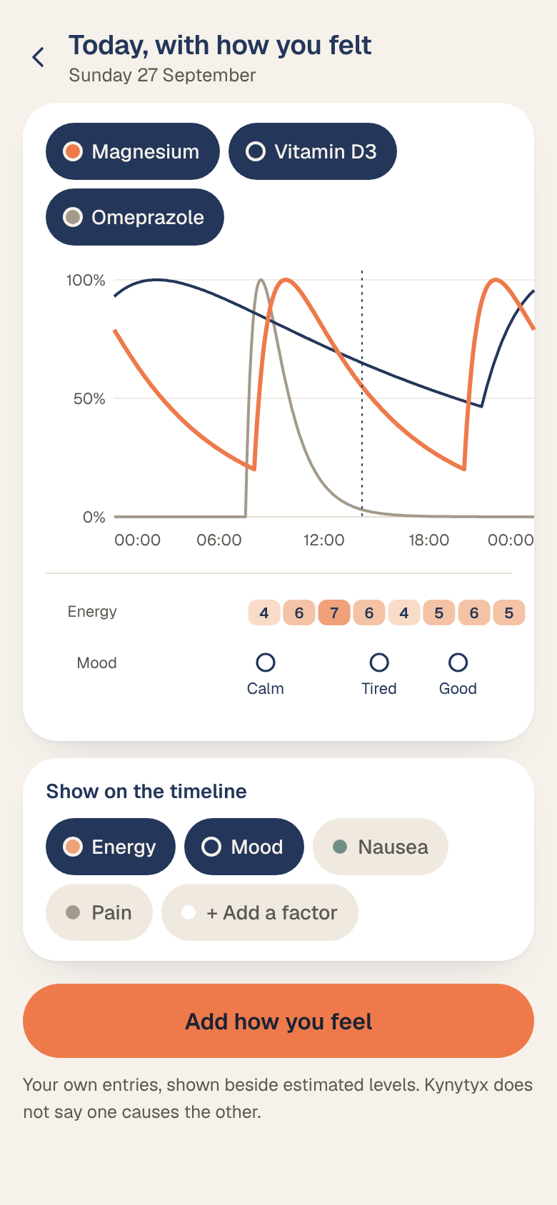 Mood and energy concept: medication levels across a day with self-reported energy and mood underneath