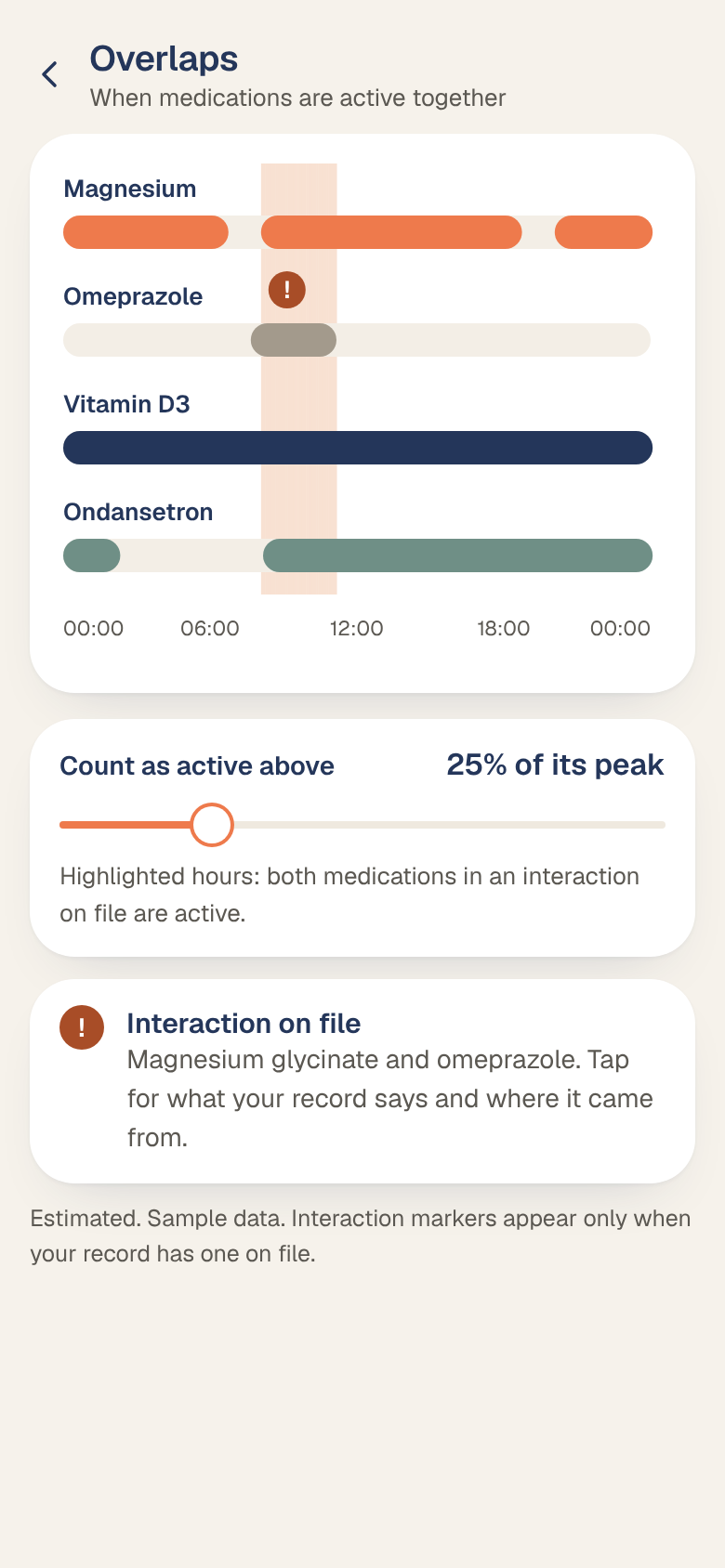 Overlaps concept: bands showing when each medication is active, with an interaction on file highlighted