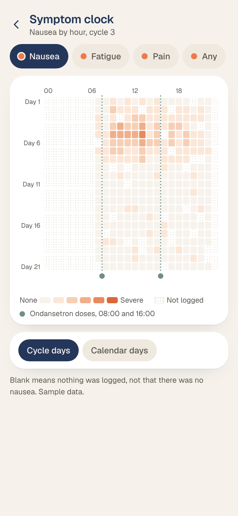Symptom clock: nausea by hour across cycle days, heaviest mid-morning on days 4 to 7, with ondansetron doses marked at 08:00 and 16:00